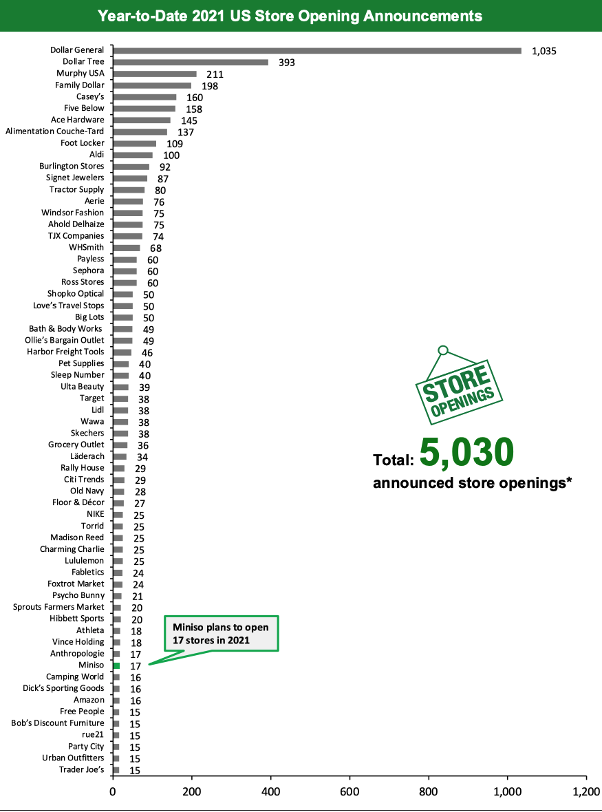 Year-to-Date 2021 US Store Opening Announcements