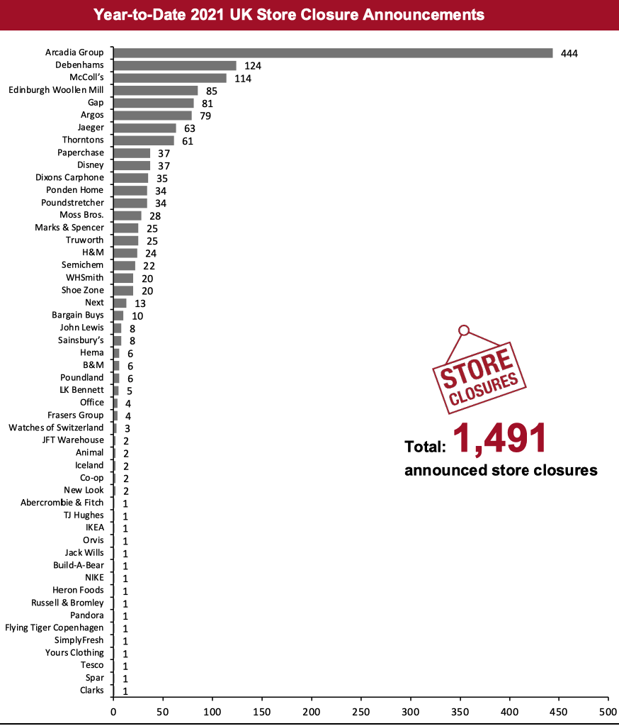 Year-to-Date 2021 UK Store Closure Announcements