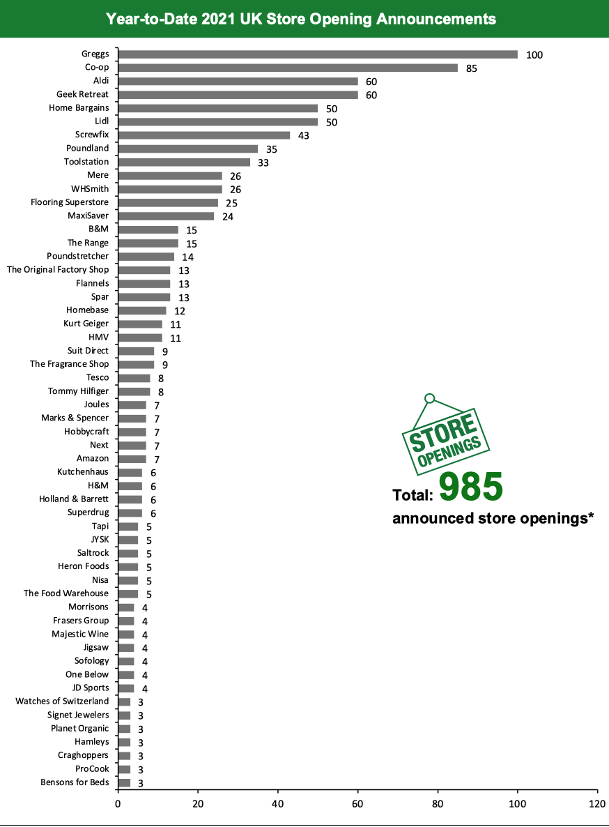 Year-to-Date 2021 UK Store Opening Announcements