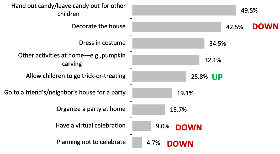 Respondents Who Usually Celebrate/Take Part in Halloween or Who Have Children Who Do So