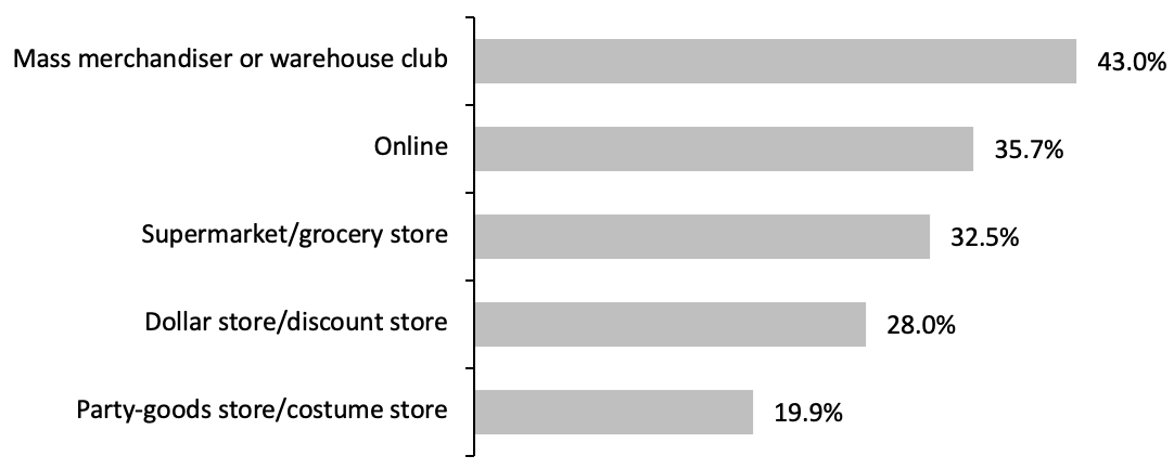 Respondents Who Usually Celebrate/Take Part in Halloween or Who Have Children Who Do So