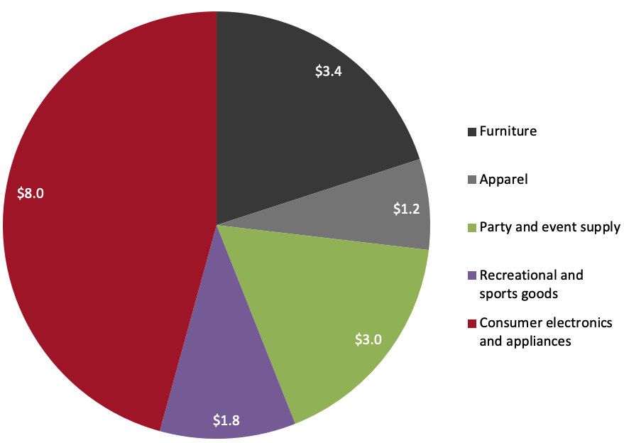 US Consumer Products Market, Estimated Sales by Segment in 2021 