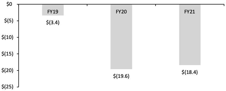 Nuuly: Loss From Operations 