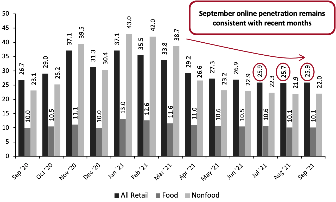 Online Retail Sales as % of Total Retail Sales