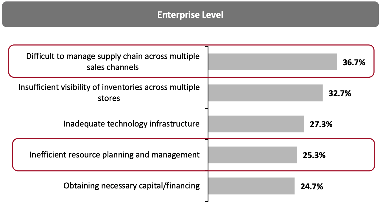 Top Five Challenges Faced by Mall-Based Retailers in Implementing 