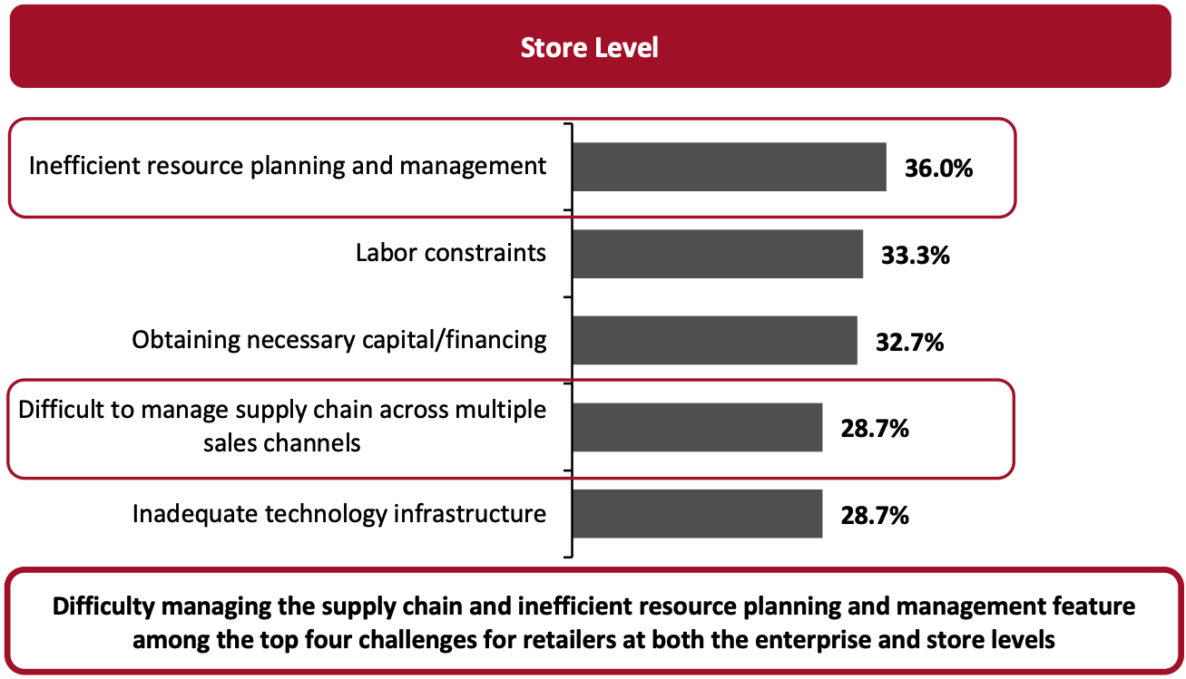 Top Five Challenges Faced by Mall-Based Retailers in Implementing 