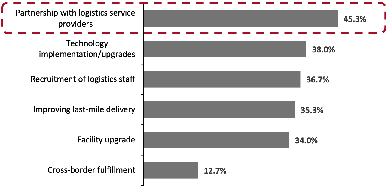 Areas in Which Retailers Are Focusing, or Plan To Focus