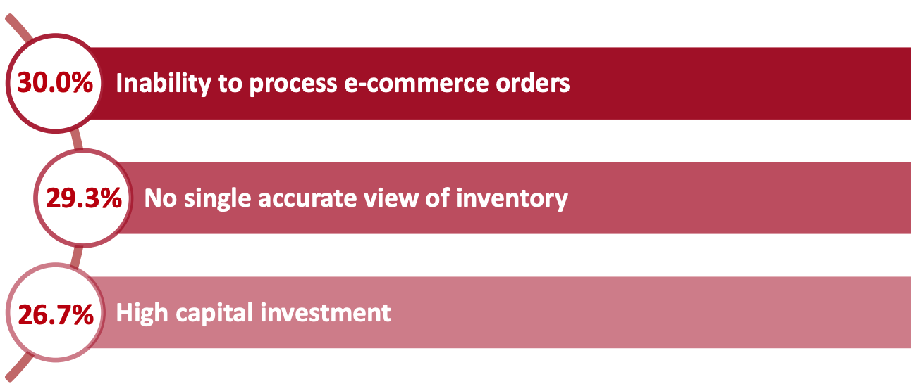 Top Three Challenges* Faced by Mall-Based Retailers in Operating SFS Fulfillment