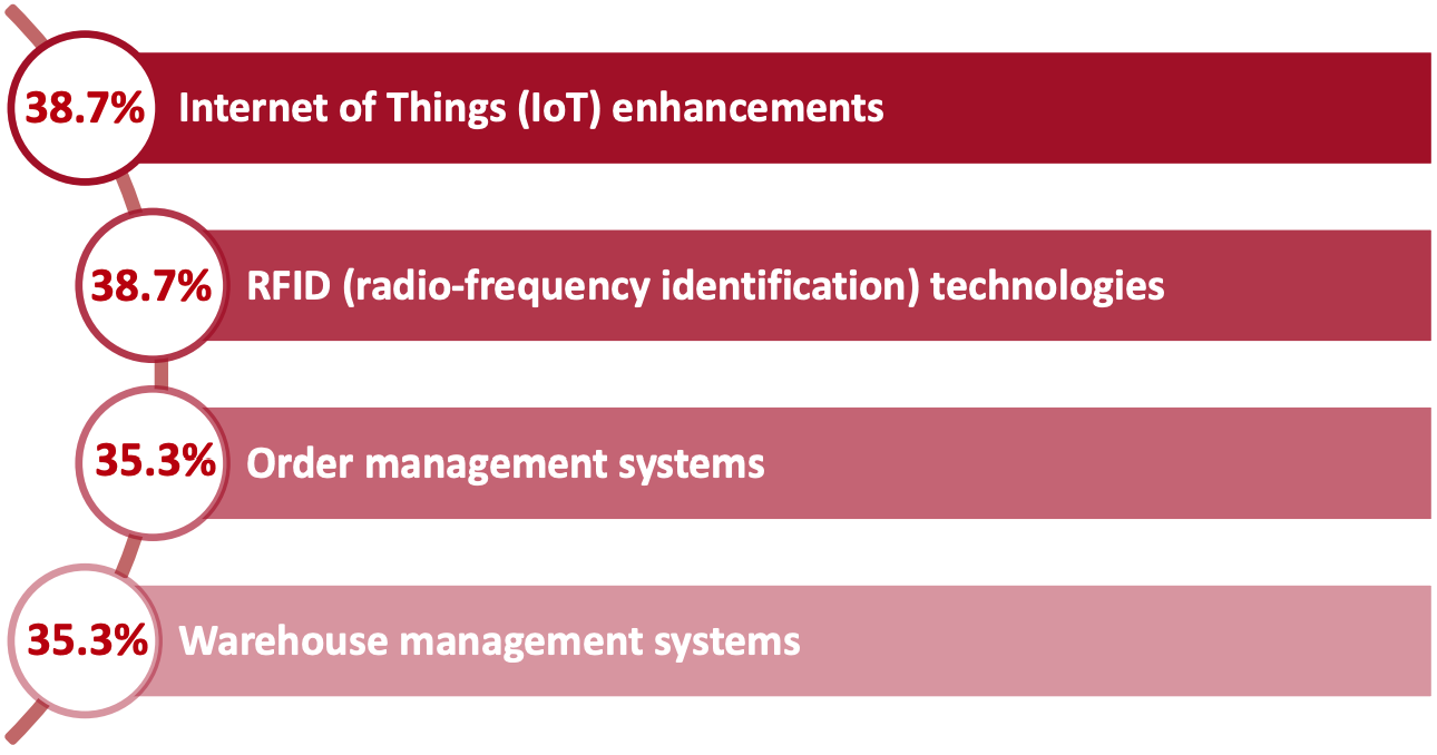 Top Four Technology and Logistics Infrastructure Elements