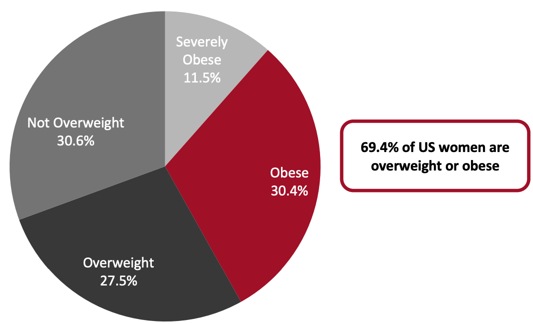 US Women: Classification by Body Mass Index, 2017–2018