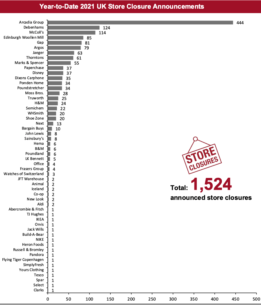 Year-to-Date 2021 UK Store Closure Announcements