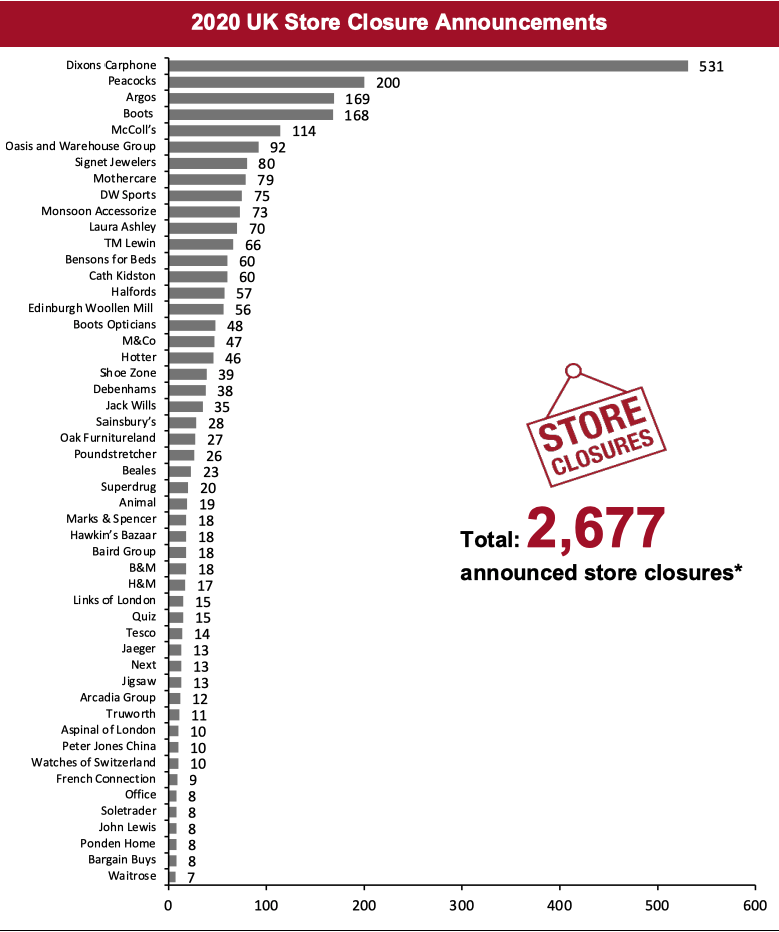 2020 UK Store Closure Announcements