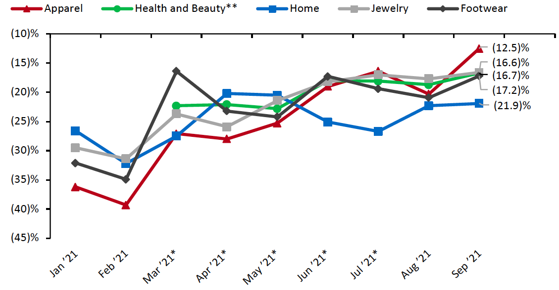 Figure 2. US Retail Traffic by Industry Vertical: YoY % Change