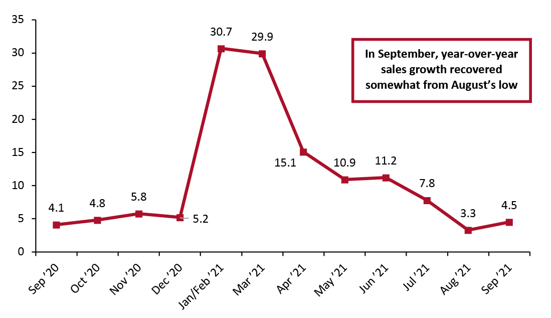 Total China Retail Sales (ex. Food Service; incl. Automobiles and Gasoline): YoY % Change