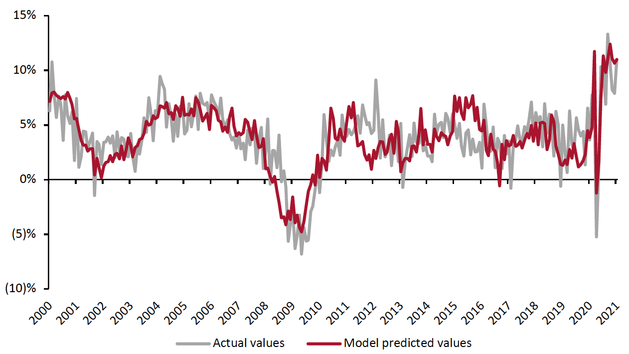 Figure 1. US Actual Retail Sales ex. Auto and Gas Sales vs. Model Predicted Sales, January 2000–January 2021 (YoY % Change)