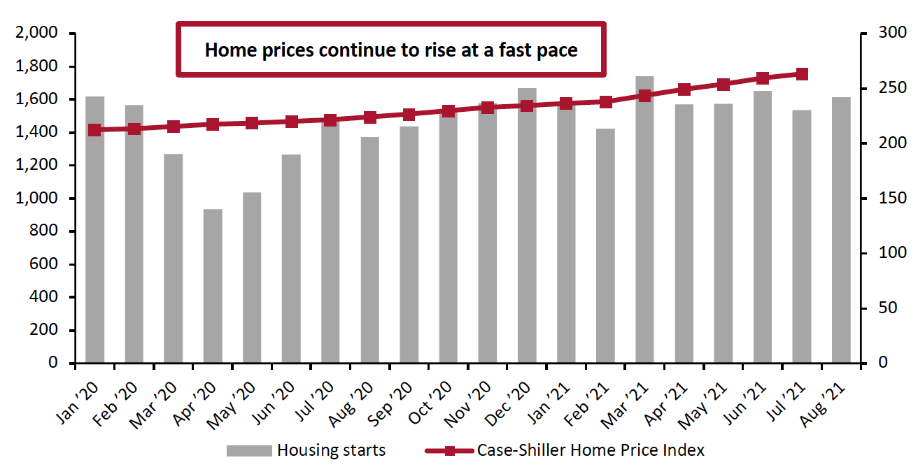 Figure 10. Housing Starts (Thousands, Left Axis) and Case-Shiller US Home Price Index (Right Axis)