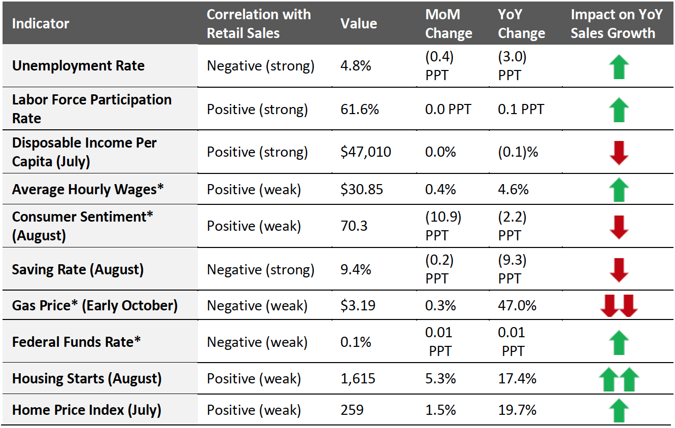 Figure 2. US: Leading Indicators of Retail Sales, as of the End of September 2021 