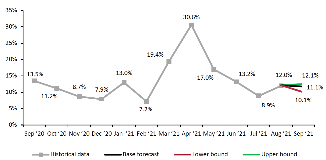 Figure 3. US Retail Sales ex. Auto and Gas (YoY % Change)