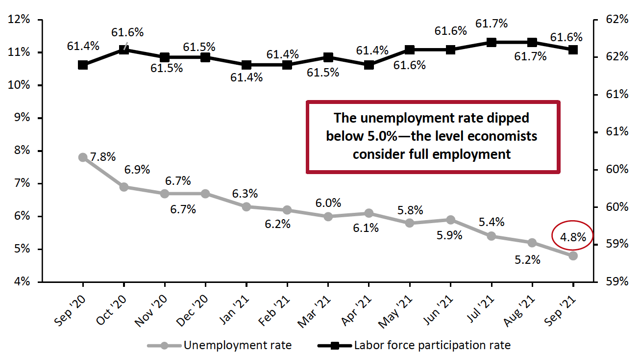 Figure 4. US Unemployment Rate (Left Axis, %) and Labor Force Participation Rate (Right Axis, %)