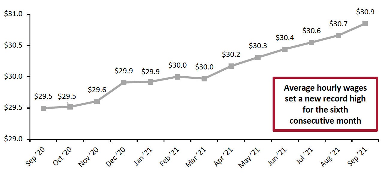 Figure 5. US Average Hourly Wages, All Private-Sector Employees (USD)