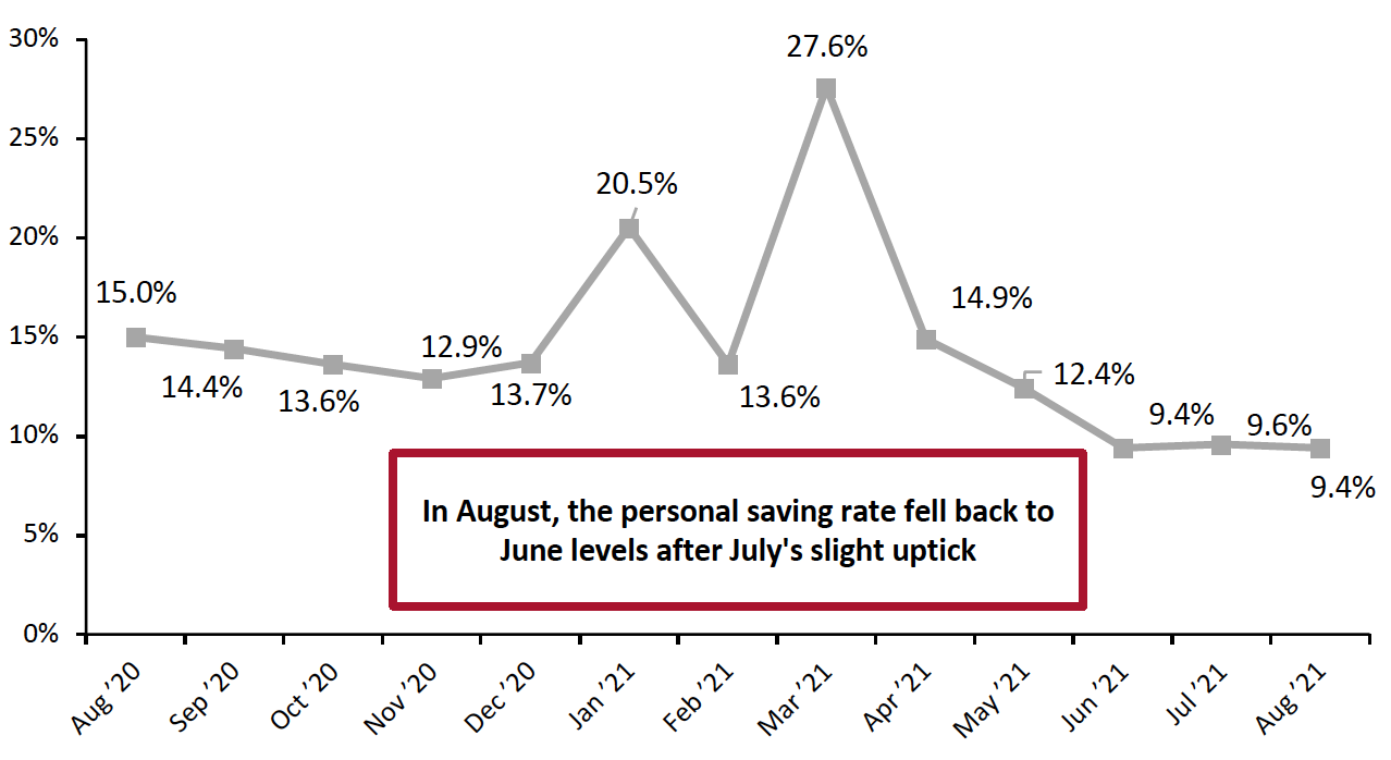 Figure 7. Personal Saving Rate (%)