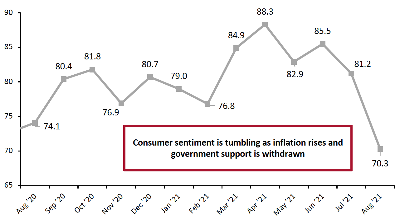 Figure 8. University of Michigan Consumer Sentiment Index