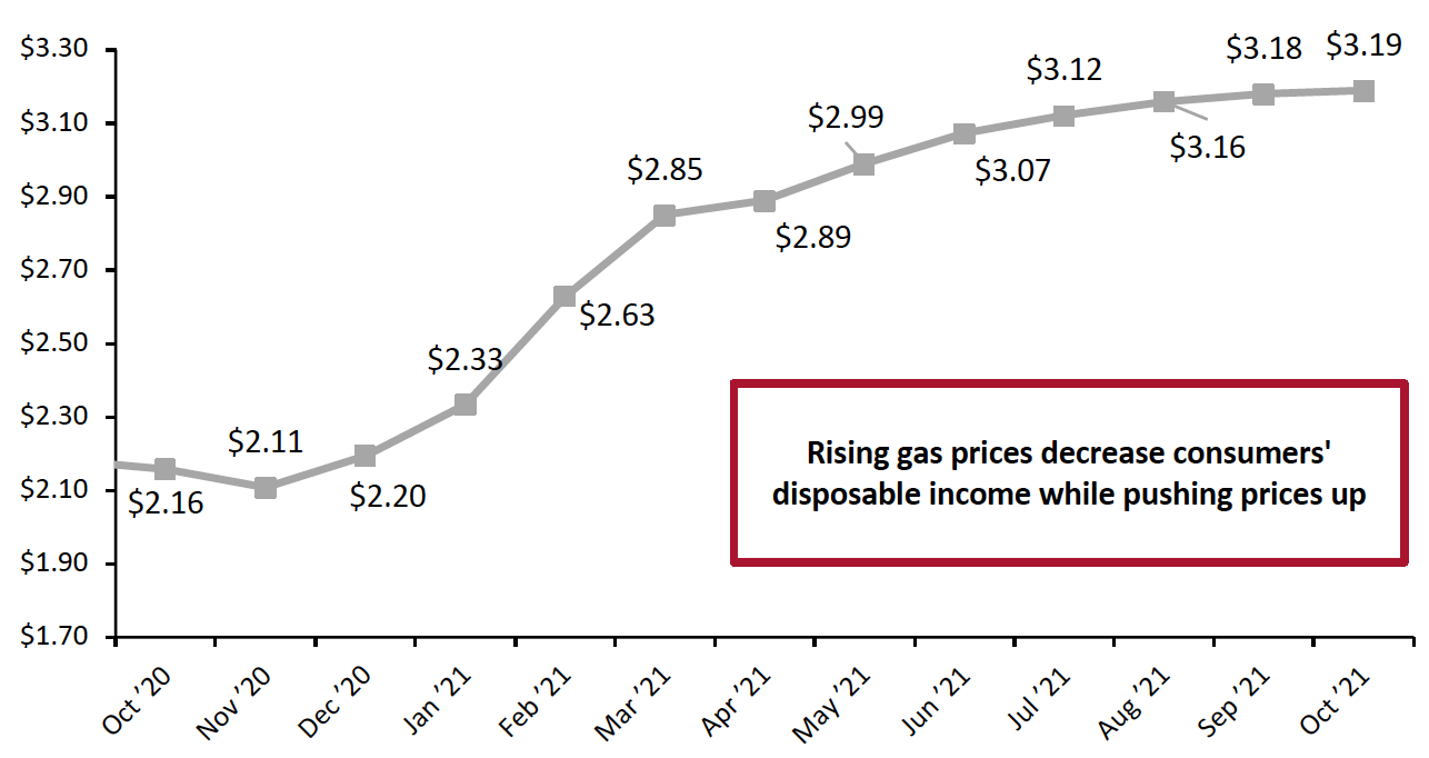 Figure 9. US Regular All Formulations Gas Price (Dollars per Gallon)