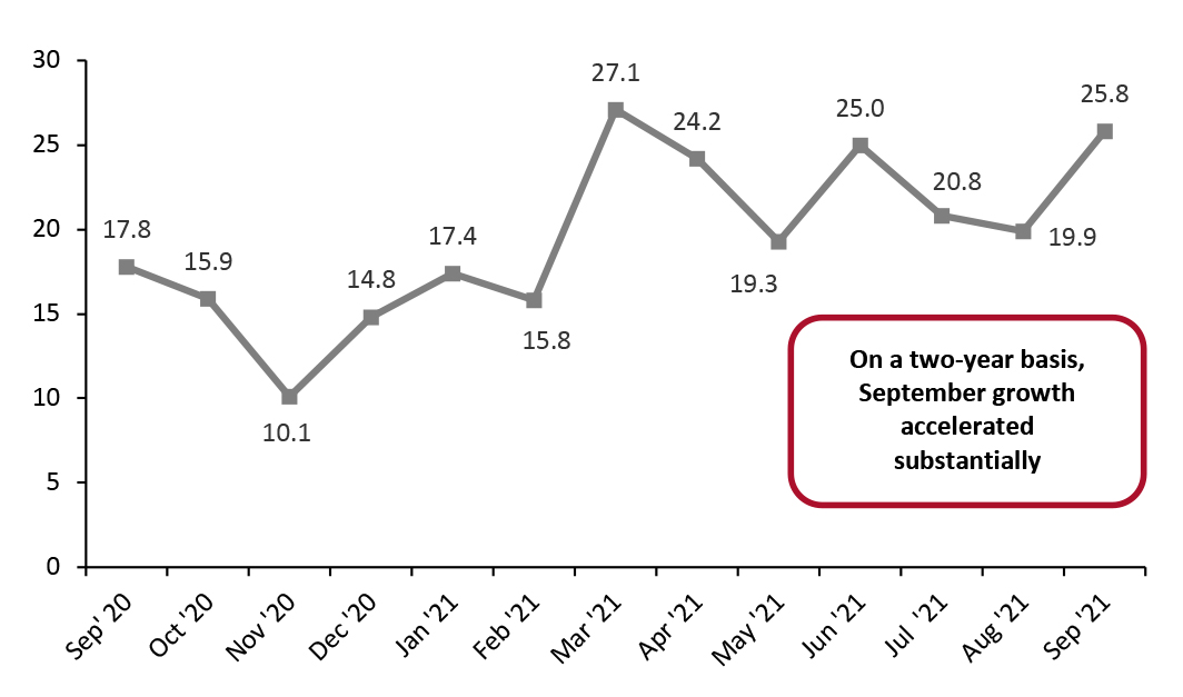 US Total Retail Sales ex. Gasoline and Automobiles: % Change from Two Years Prior