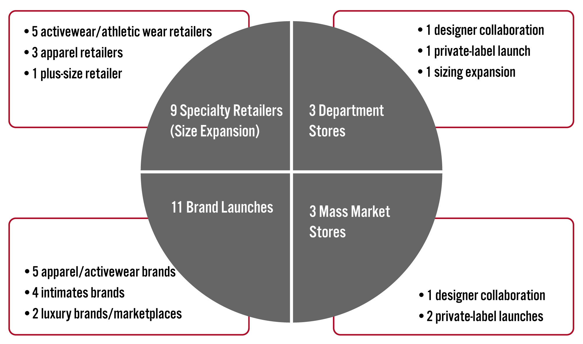 Summary of Plus-Size Brand/Retailer Launches Over the Past 10 Years, by Major Channel 