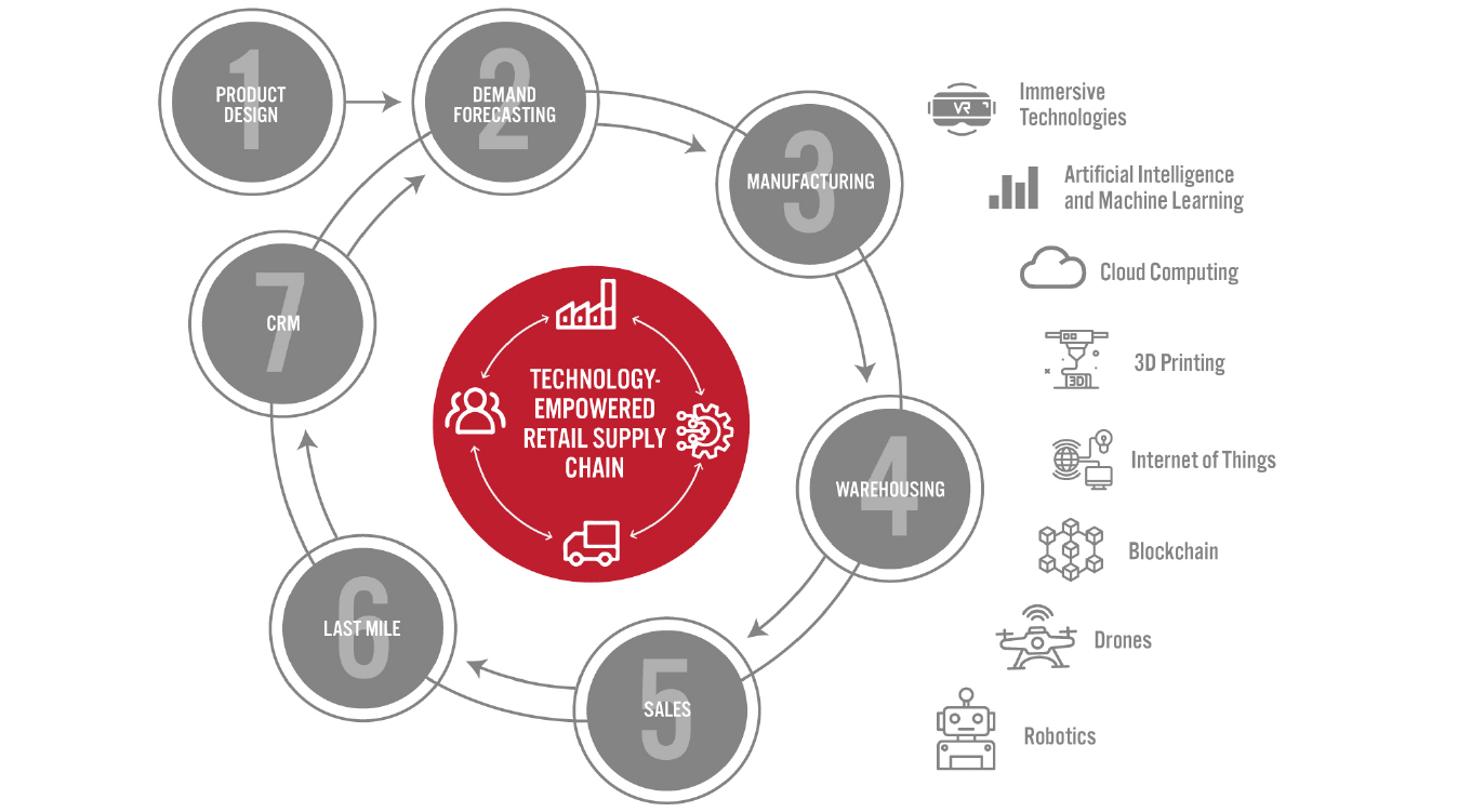 The Technology-Powered Retail Supply Chain