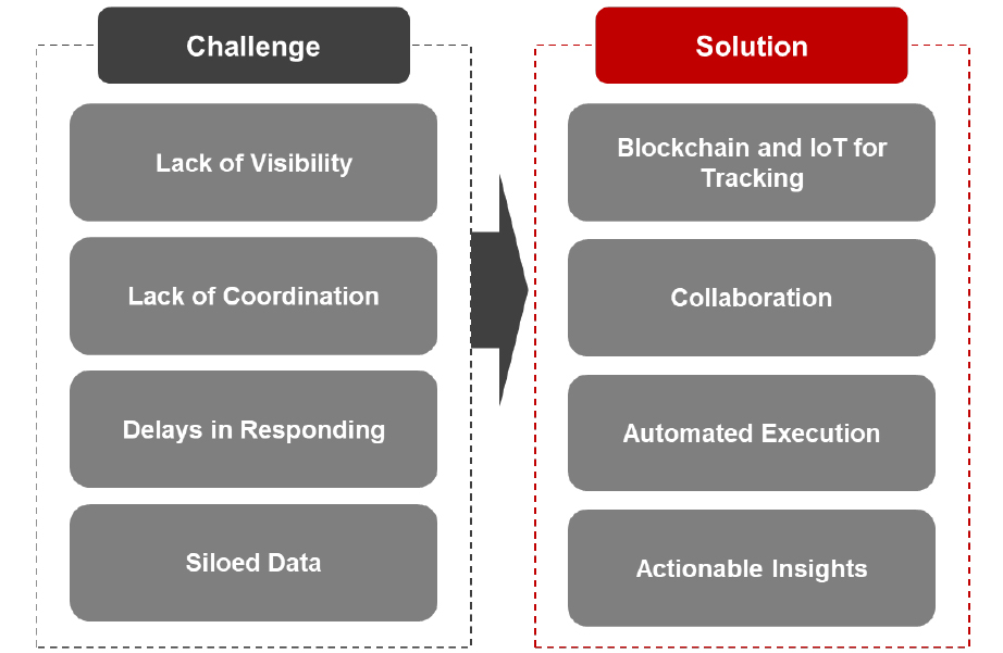 Challenges and Solutions in the Retail Supply Chain 