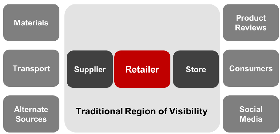 The Limited Scope of Traditional Supply Chain Visibility and the Extra Elements That Advanced Supply Chain Visibility Incorporates