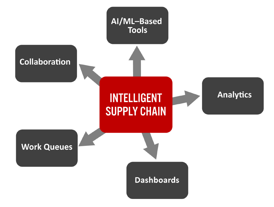 Overview of Selected Intelligent Supply Chain Functions