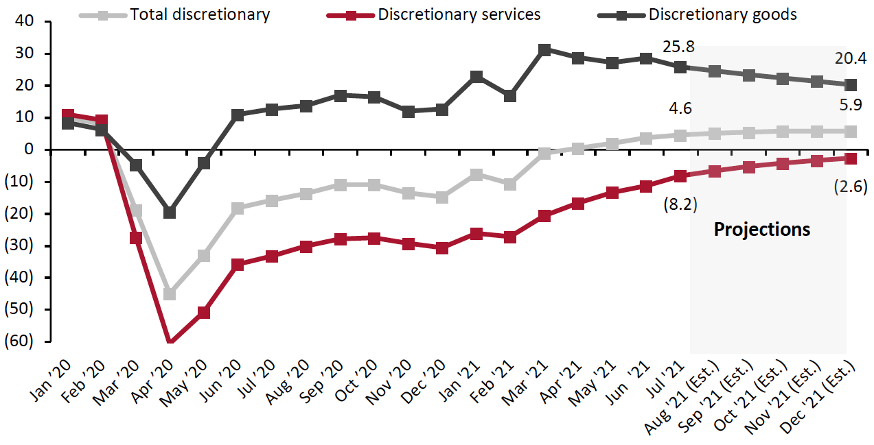 Figure 1. Two-Year % Change in US Consumer Spending on Major Discretionary Categories