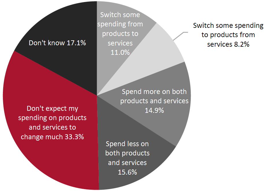 Figure 2. US Consumer Survey: Agreement with Statements (% of Respondents)