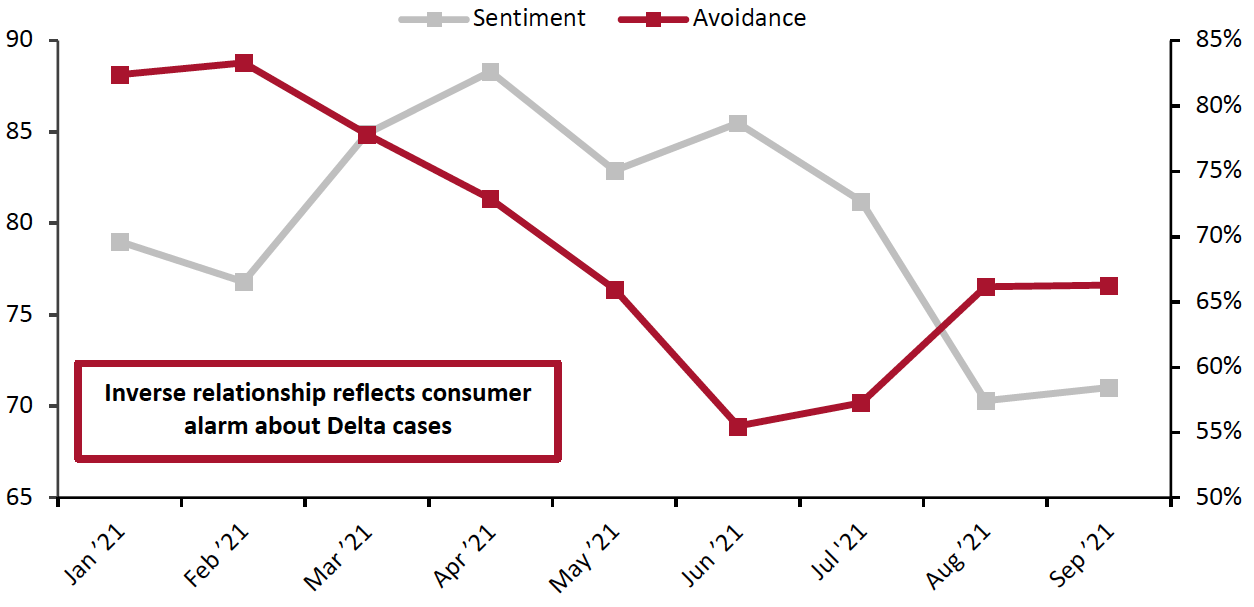 Figure 3. US Consumer Confidence (Left Axis; Index) vs. Proportion of Survey Respondents Avoiding Any Kind of Public Place (Right Axis; %) 