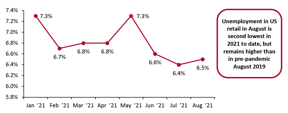 Unemployment Rate in the US Retail Trade Industry 