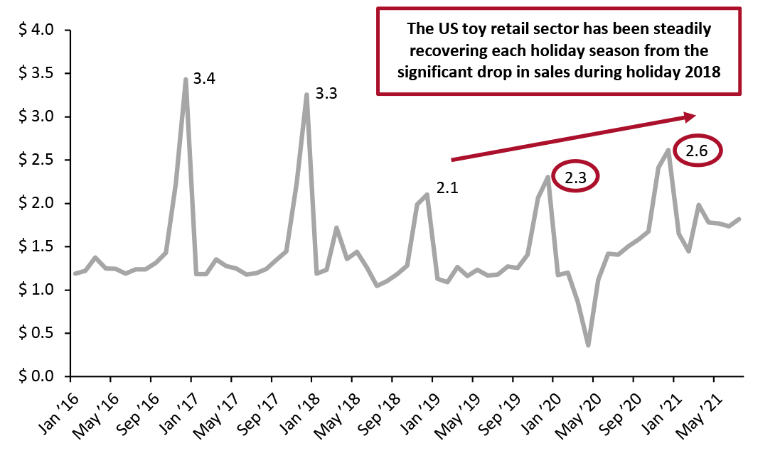 US Monthly Retail Sales: Hobby, Toy and Game Stores (USD Bil.)