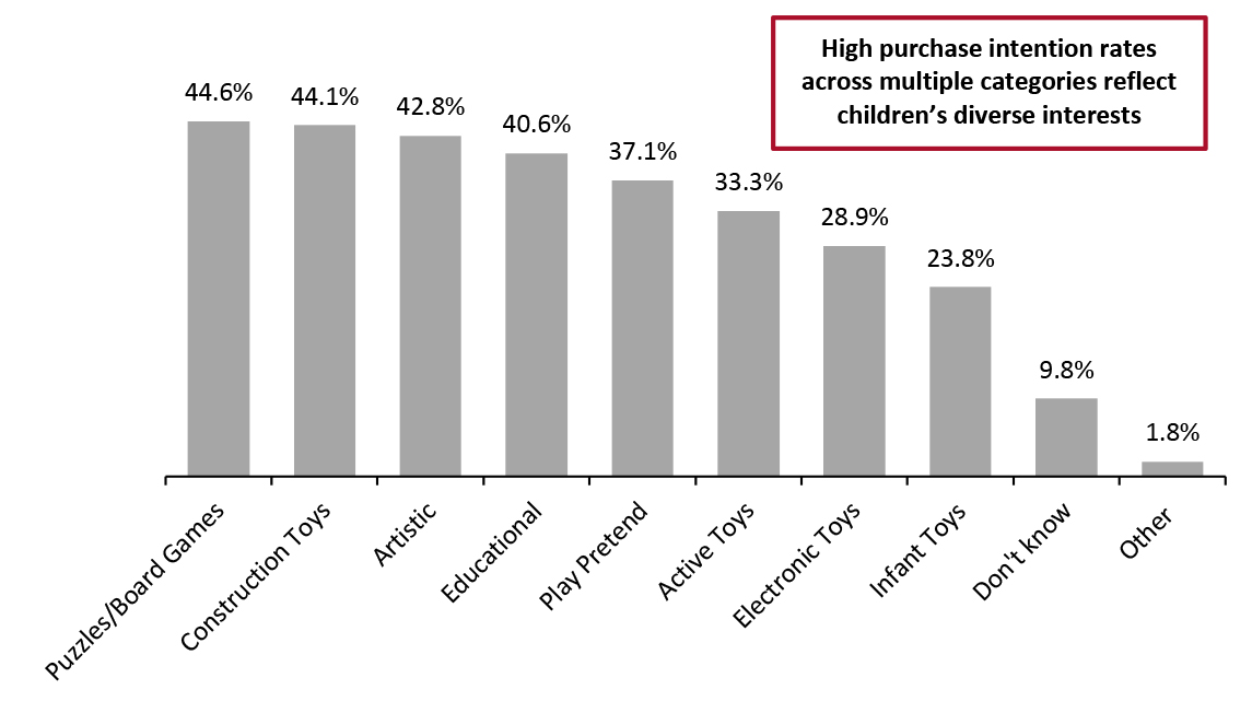 Respondents Who Expect To Buy Physical Toys/Games for Kids in Holiday 2021: Toy Categories They Expect To Purchase