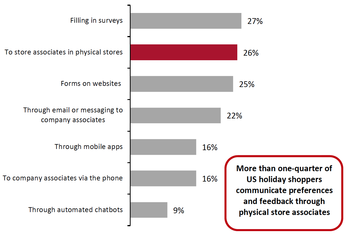 Figure 10. Communication Channels Used by US Consumers To Provide Post-Purchase Preferences and Feedback (% of Respondents)