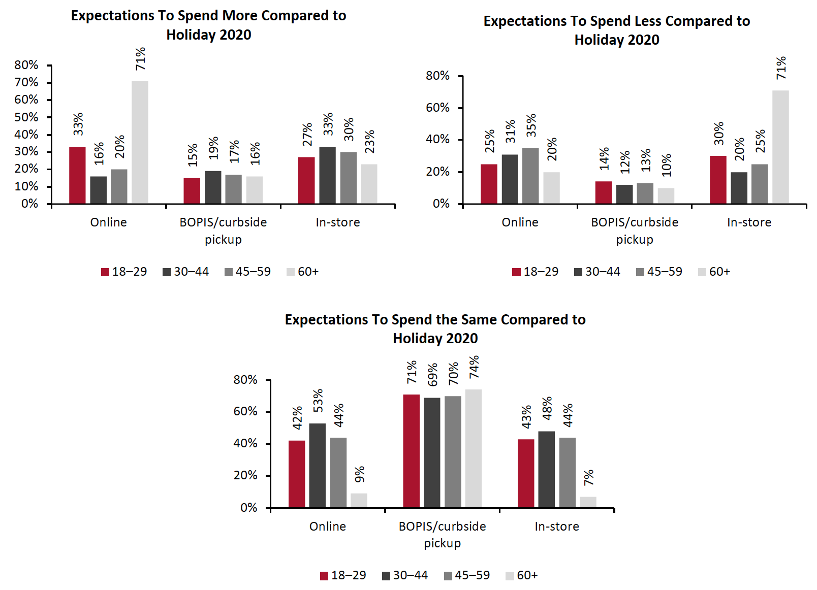 Figure 2. US Consumers’ Retail Spending Expectations by Channel for Holiday 2021, Breakdown by Age (% of Respondents Within Each Subset)