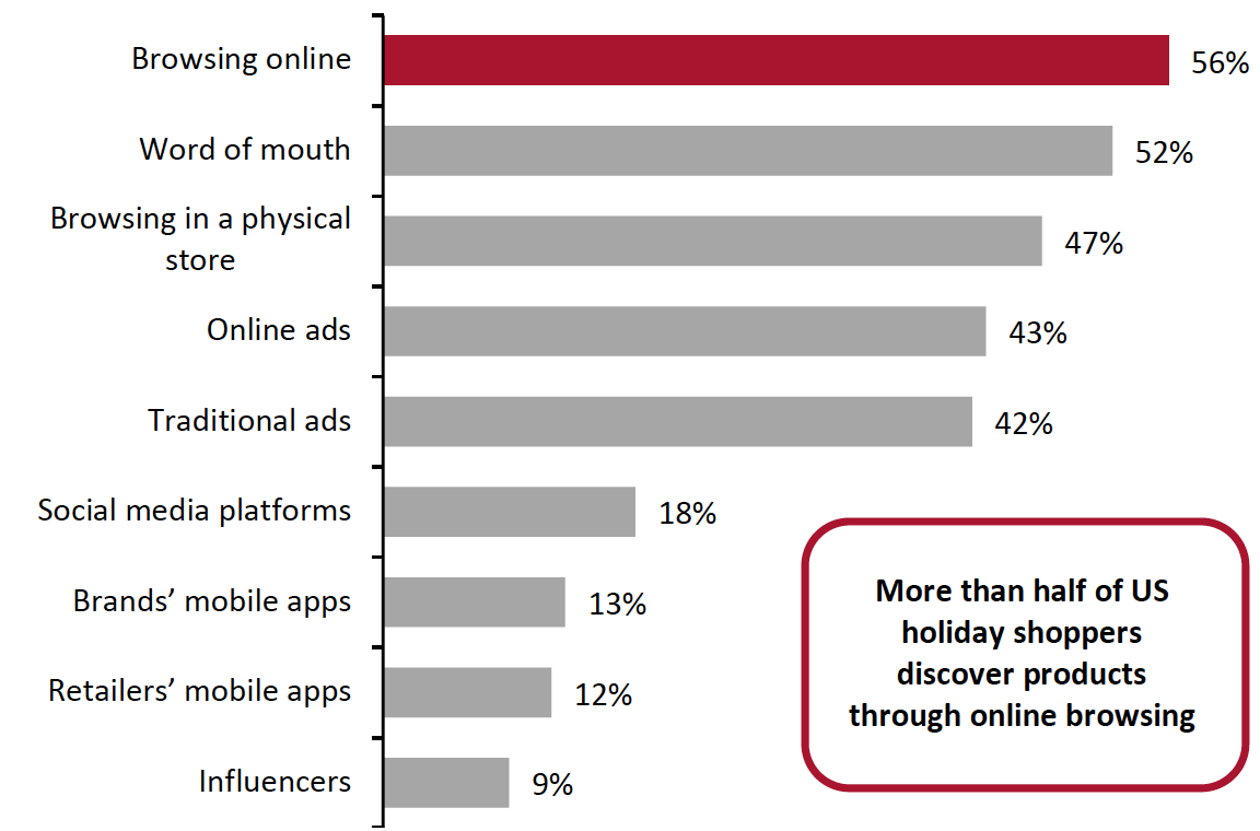 Figure 3. Channels Used by US Holiday Shoppers To Discover Products (% of Respondents)