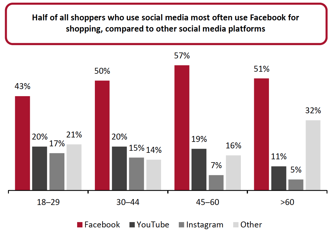 Figure 4. Social Media Platforms Most Often Used for Shopping*, Breakdown by Age (% of Respondents Within Each Subset)