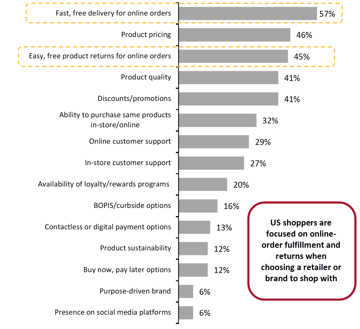 Figure 7. Factors That Shoppers Consider To Be the Most Important When Choosing a Brand/Retailer To Shop With for the 2021 Holiday Season (% of Respondents)