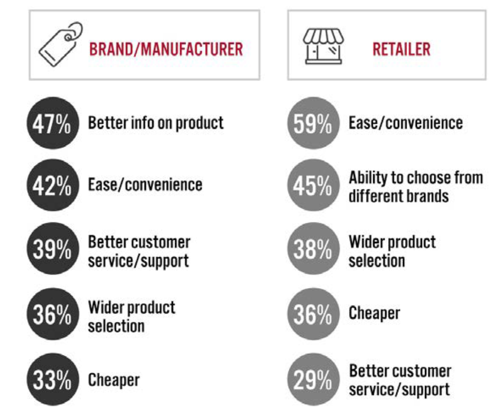 Figure 9. Top Five Reasons of Shoppers Buying Direct from Brand versus Buying from Retailers (% of Respondents)