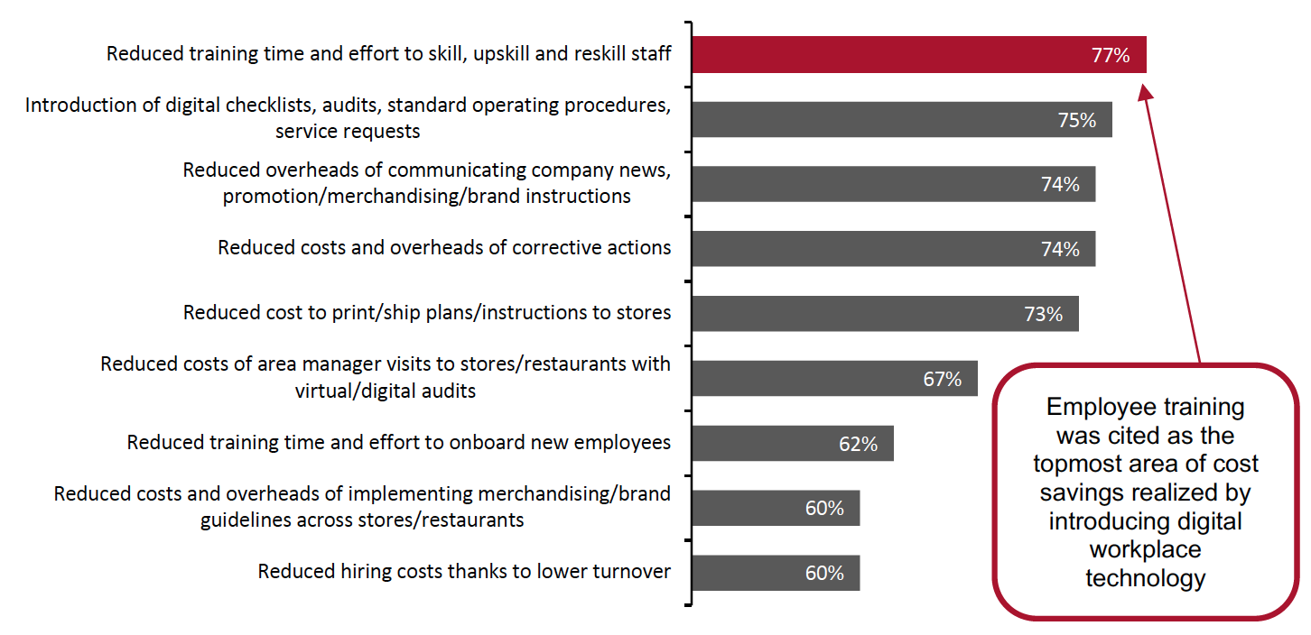 Figure 10. Areas of Moderate or Substantial Cost Savings Since the Introduction of Digital Workplace Applications (% of Respondents)