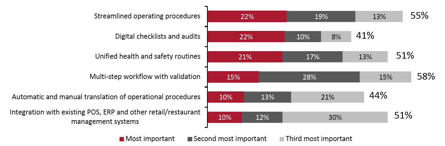 Figure 12. Top Task Management Practices Retailers or Restaurants Should Put in Place to Ensure Increased Employee Engagement, Job Satisfaction and Efficient Task Execution (% of Respondents) 