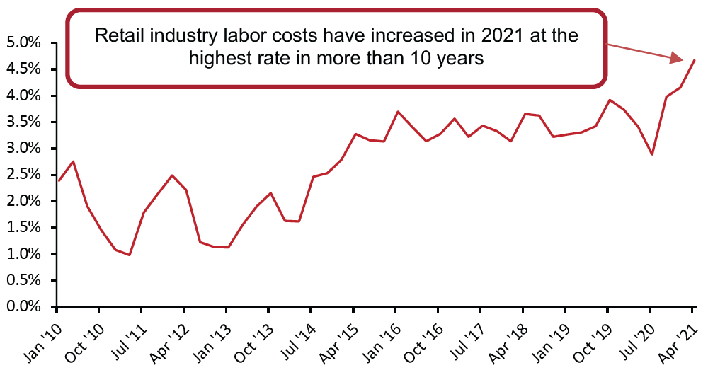 Figure 2. US Employment Cost Index: Wages and Salaries for Private Industry Workers in Retail (YoY % Change)