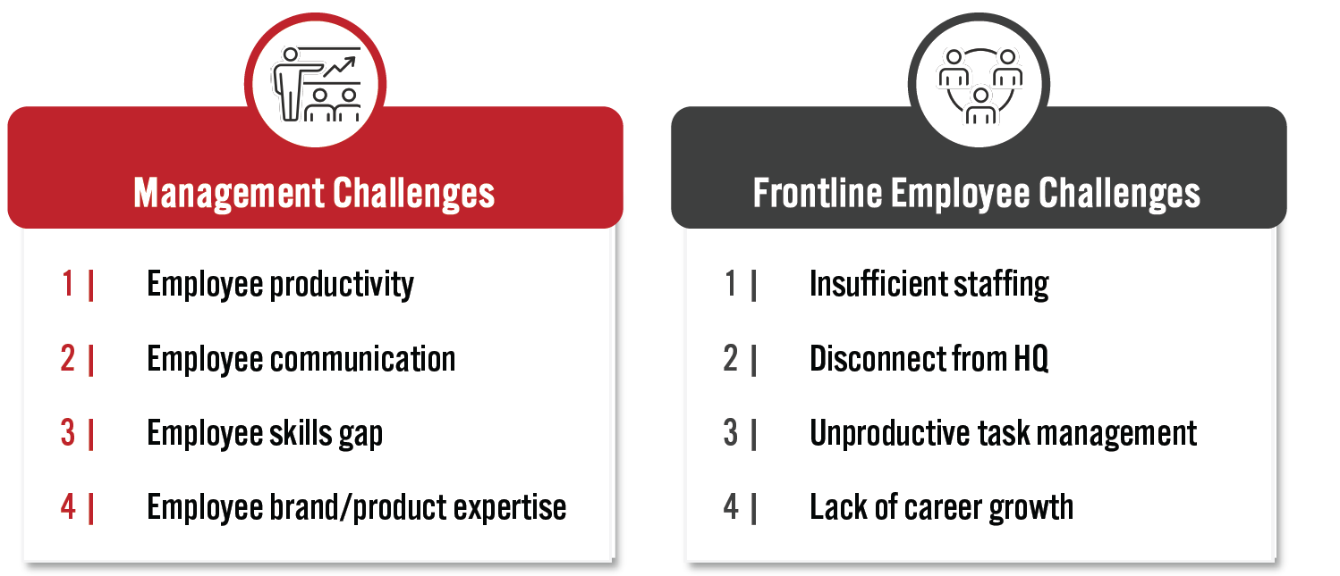 Figure 3. Summary of Key Challenges for Retail Management and Frontline Employees (% of Respondents) 