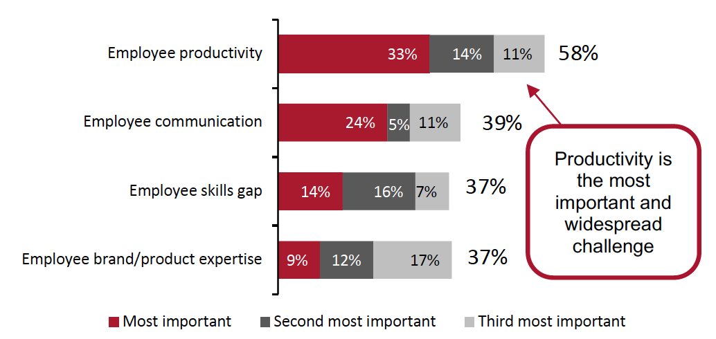 Figure 4. Retailers’ Top Challenges in Managing Frontline Employees (% of Respondents)